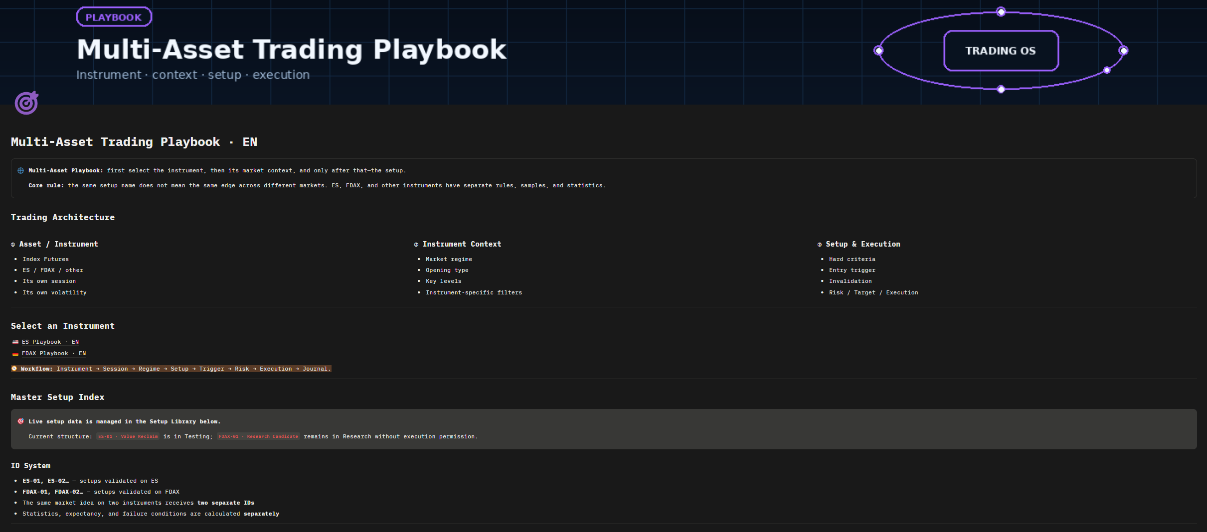 Notion Multi-Asset Trading Playbook page with setup architecture and lifecycle